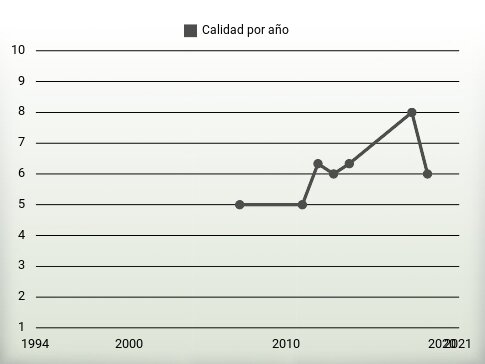 Calidad por año