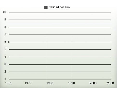 Calidad por año