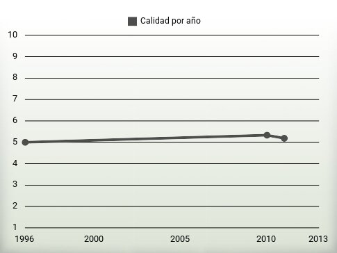 Calidad por año