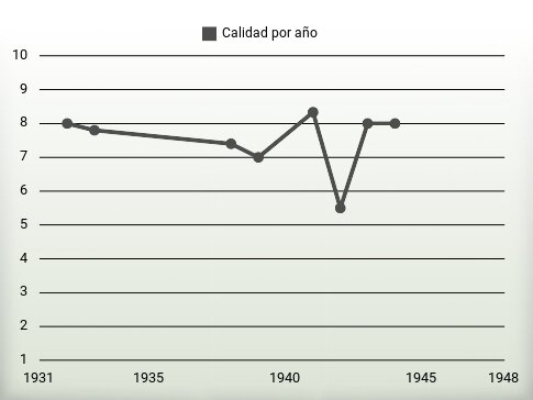 Calidad por año