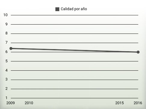 Calidad por año