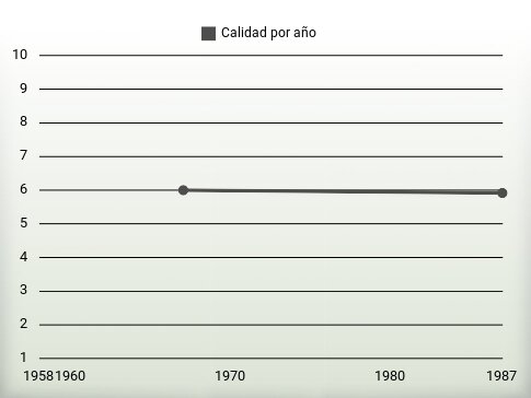 Calidad por año