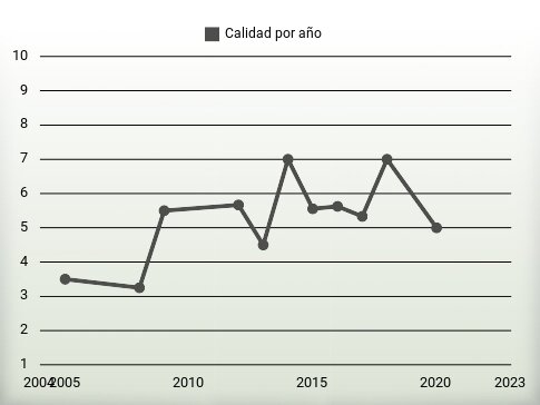 Calidad por año