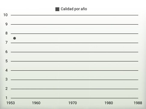 Calidad por año