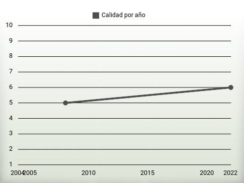 Calidad por año