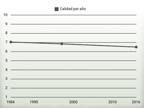 Calidad por año
