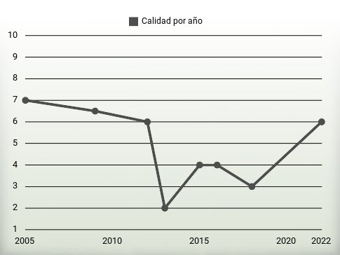 Calidad por año