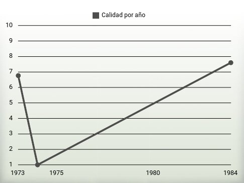 Calidad por año