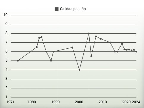 Calidad por año