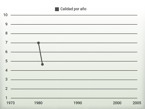 Calidad por año