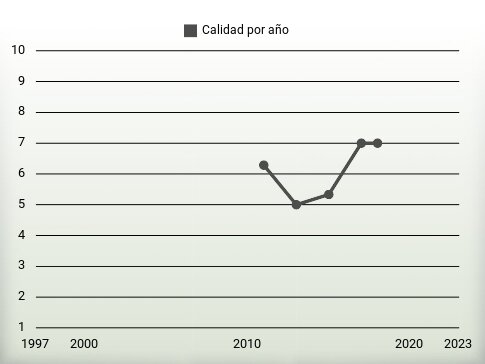 Calidad por año