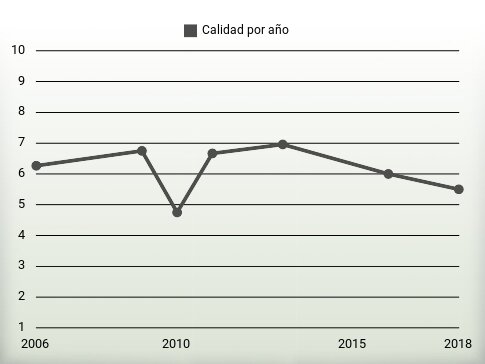 Calidad por año