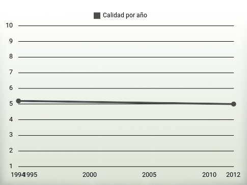 Calidad por año