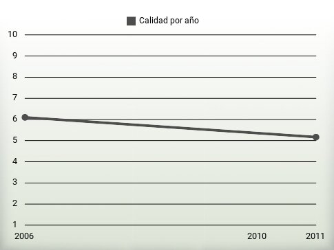 Calidad por año