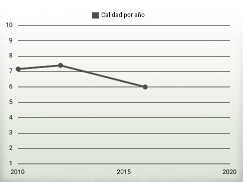 Calidad por año