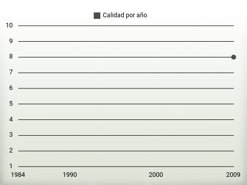 Calidad por año