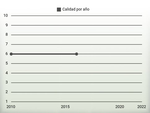 Calidad por año