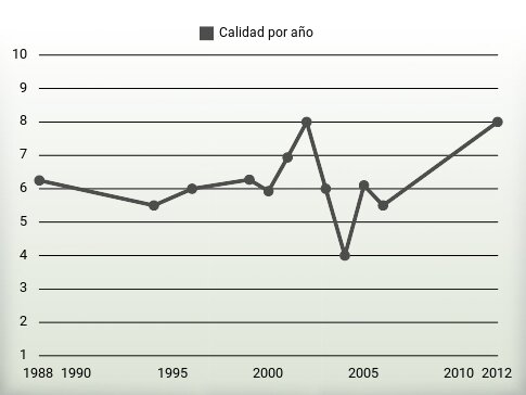 Calidad por año