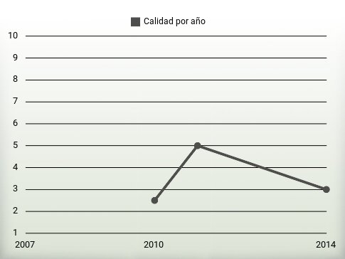 Calidad por año