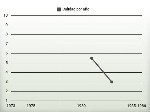 Calidad por año