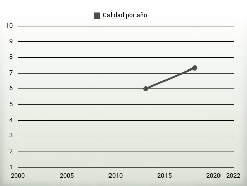 Calidad por año
