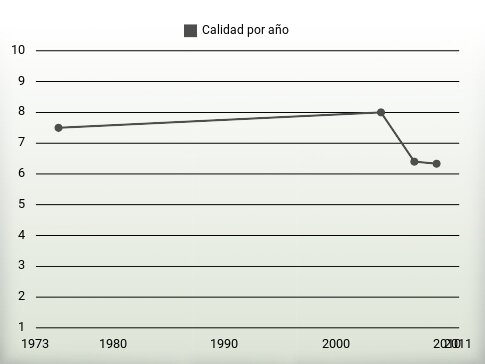 Calidad por año