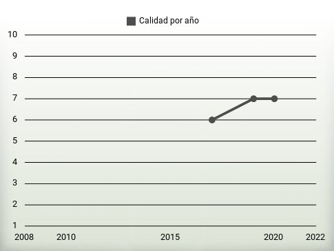 Calidad por año