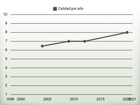 Calidad por año