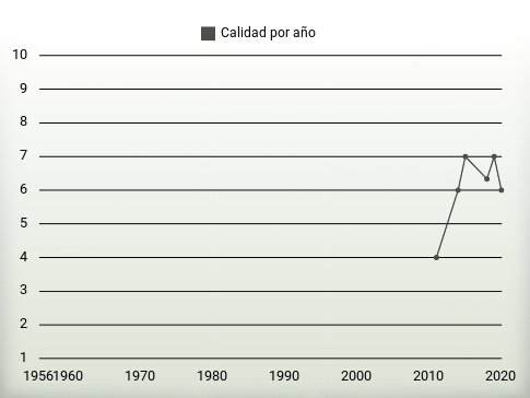 Calidad por año