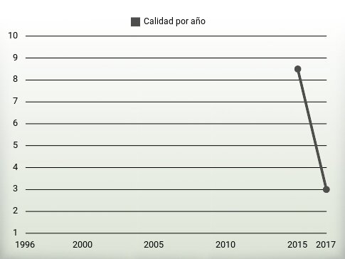 Calidad por año