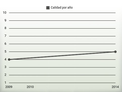 Calidad por año