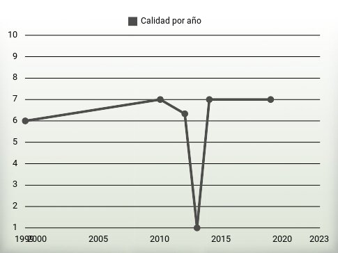 Calidad por año