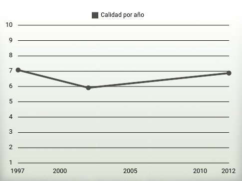 Calidad por año