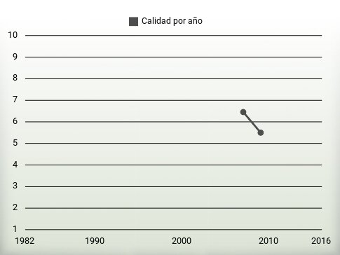 Calidad por año