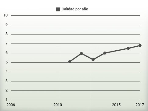 Calidad por año