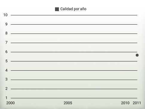 Calidad por año