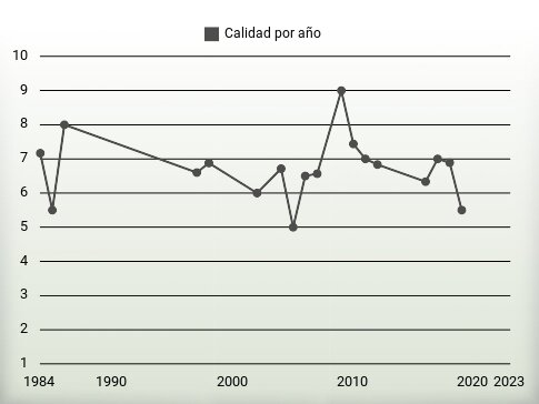 Calidad por año