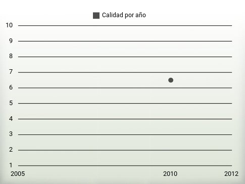 Calidad por año