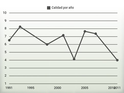 Calidad por año