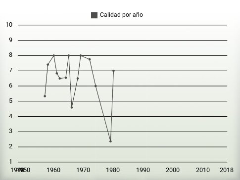 Calidad por año