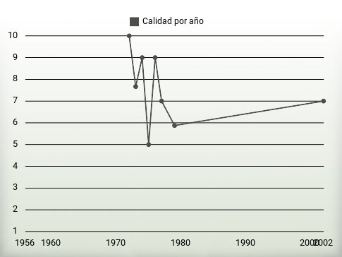 Calidad por año