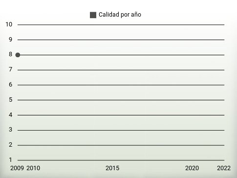 Calidad por año