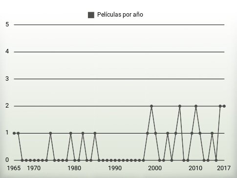 Películas por año