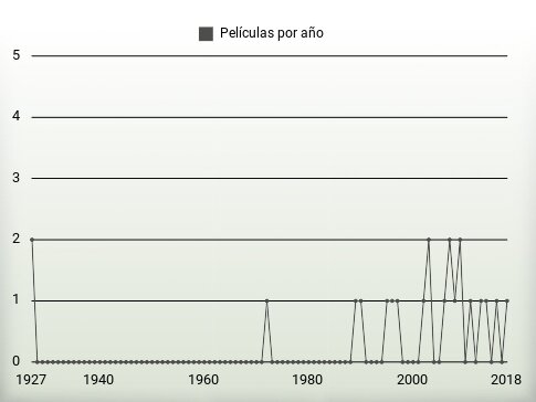 Películas por año