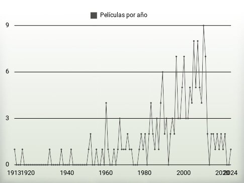 Películas por año