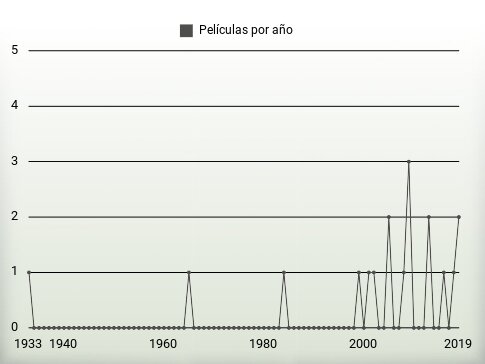 Películas por año