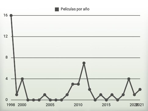 Películas por año