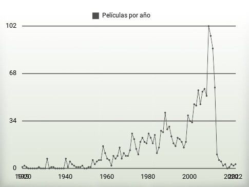 Películas por año