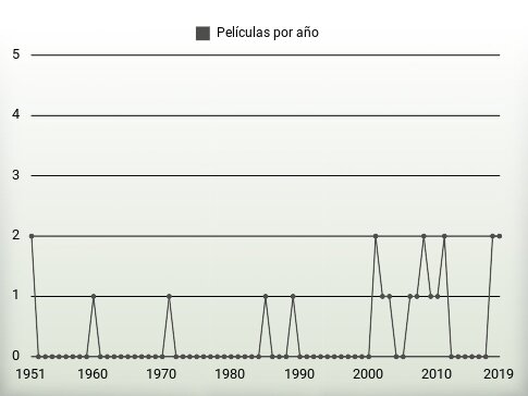 Películas por año