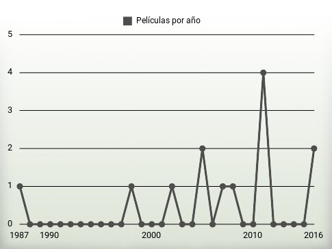 Películas por año